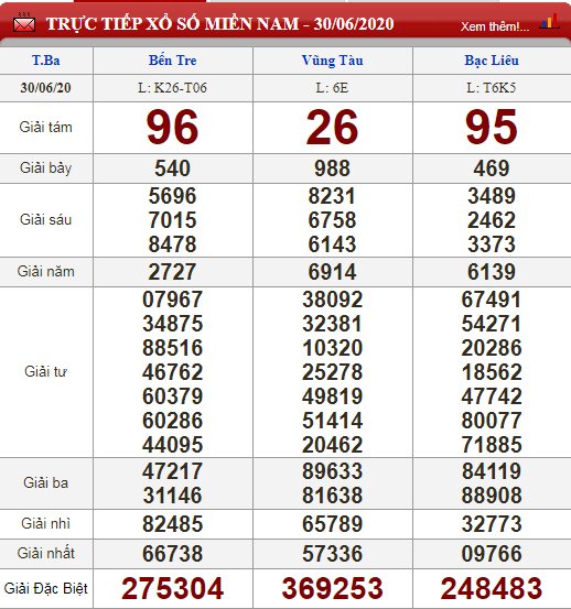 Kết quả xổ số miền Nam 30/6/2020