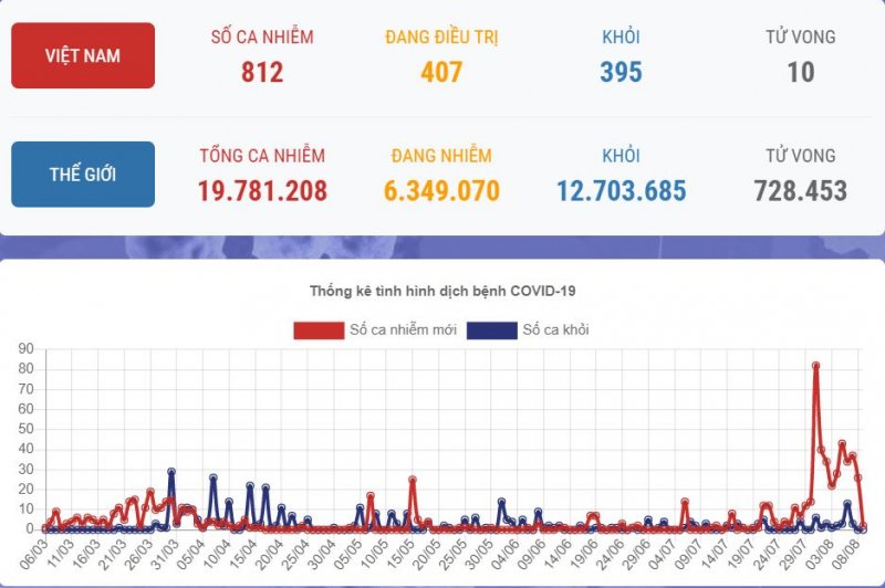covid-19 9.8