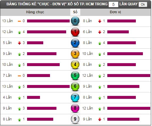 hcm thong ke