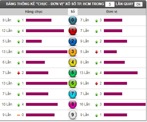 hcm thong ke