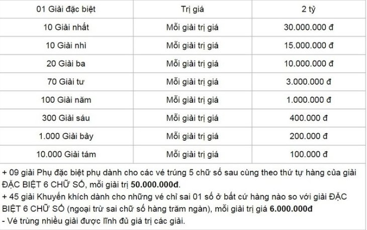 Cơ cấu giải thưởng xổ số miền Nam thứ 4