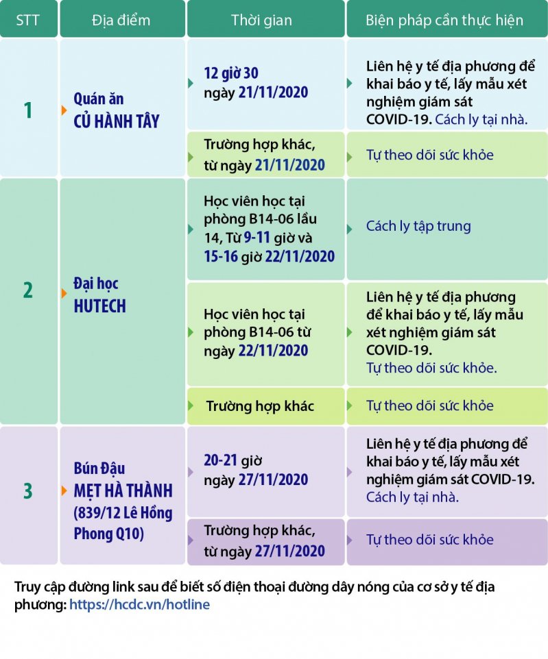 Hướng dẫn phòng bệnh về những nơi bệnh nhân 1342, 1347, 1348 từng đến