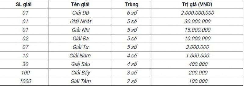 Cơ cấu giải thưởng XSMN