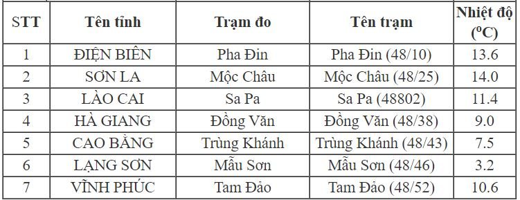 Nhiệt độ hôm nay 15/12, lúc 6h sáng ở một số nơi