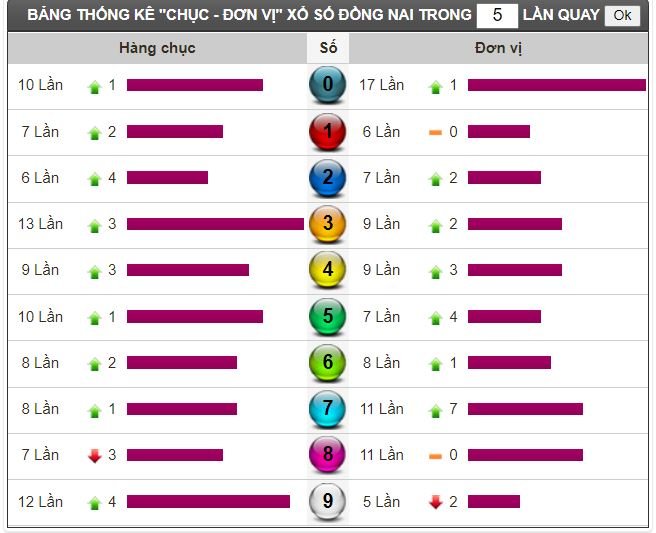 dn thong ke