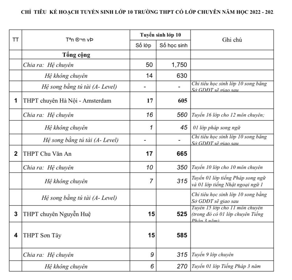  Chỉ tiêu tuyển sinh vào lớp 10 các trường chuyên và trường có lớp chuyên năm học 2022- 2023 tại Hà Nội