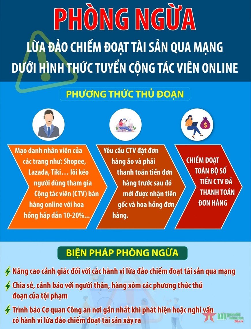  Một số phương thức lừa đảo qua mạng của các đối tượng (Ảnh: Báo Quân đội Nhân dân)