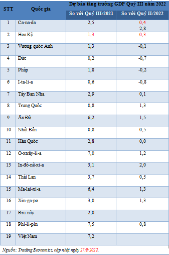  Tốc độ tăng trưởng GDP Quý III năm 2022 của một số quốc gia. (Nguồn ảnh: qdnd)