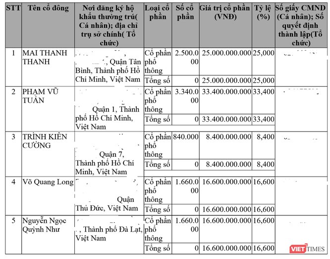 Tháng 10/2011, vốn điều lệ của Hướng Việt tăng lên mức 100 tỷ đồng, cùng sự xuất hiện của 2 cổ đông mới. Theo Viettimes.