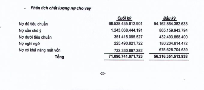 Đáng chú ý, cho vay khách hàng tăng mạnh nhưng nợ xấu nội bảng của OCB đang ở con số 1.309 tỷ. Trong đó, “nợ có khả năng mất vốn” chiếm tới 732 tỷ đồng.
