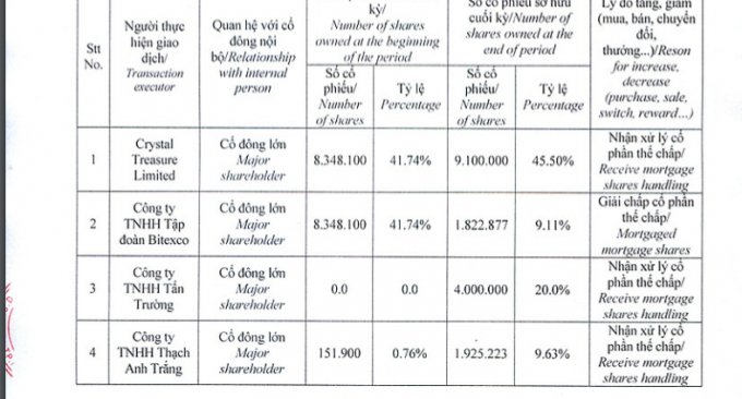 Không những đại diện Bitexco bị 