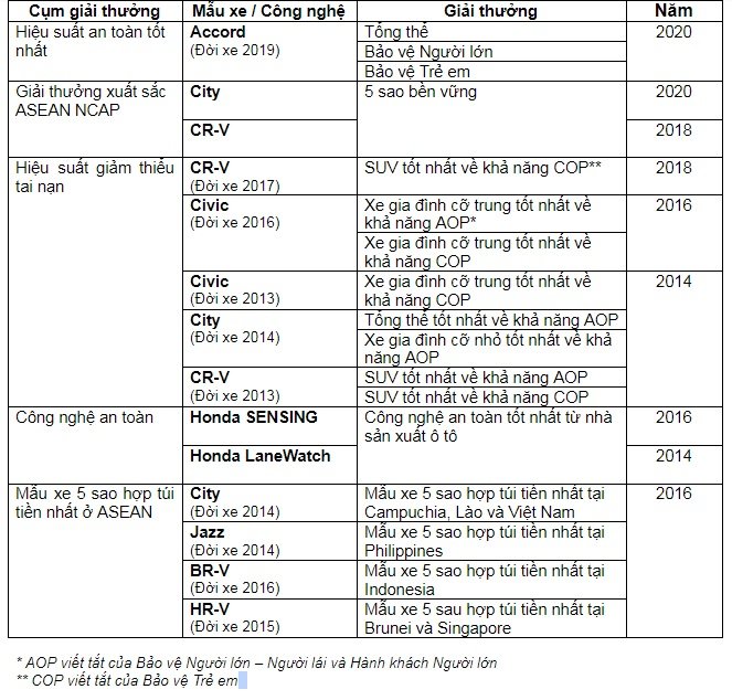 Honda-ASEAN-NCAP-giai-thuong-1