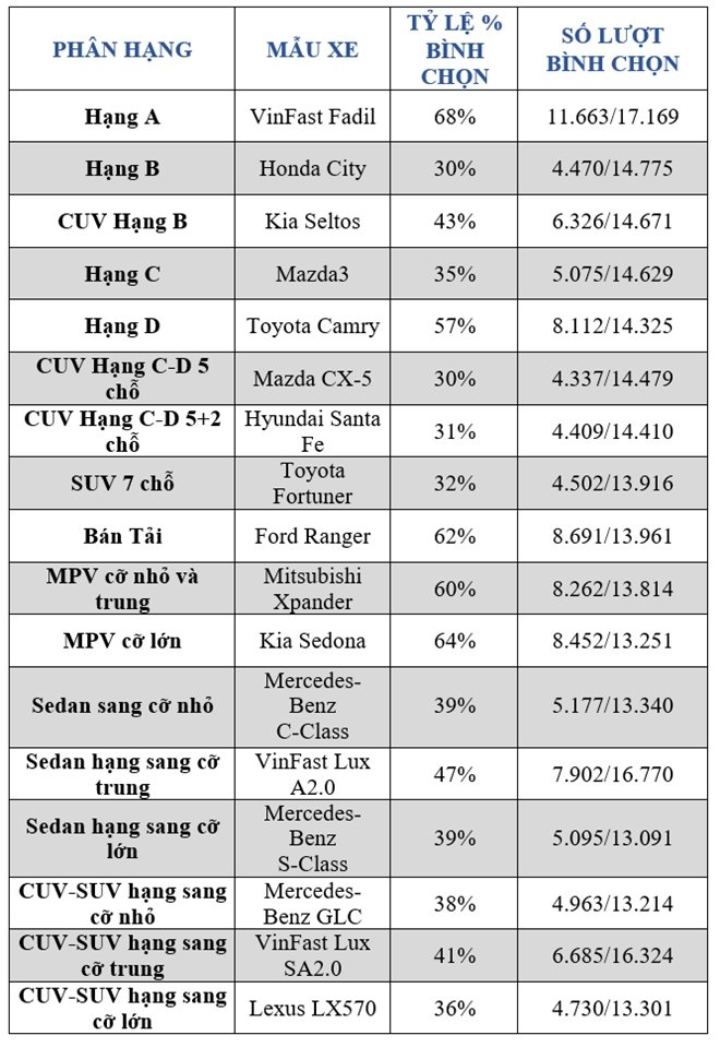 ket-qua-binh-chon-xe-cua-nam