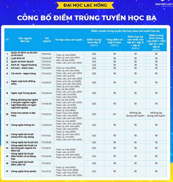 diem-chuan-hoc-ba-dh-lac-hong-2020_1