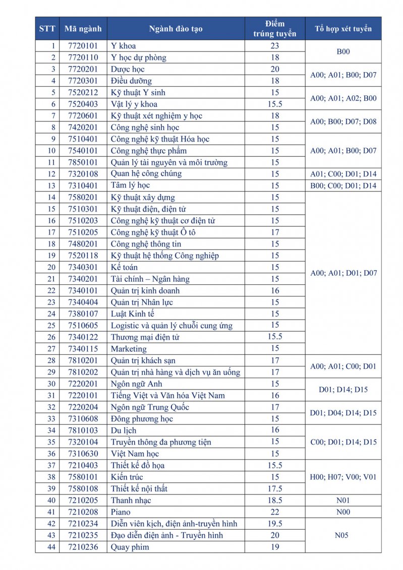ThongBaoDiemTrungTuyen-DiemThiTHPTQG-Dot1-2019