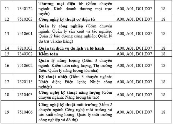 Điểm chuẩn theo phương thức xét học bạ năm 2020.