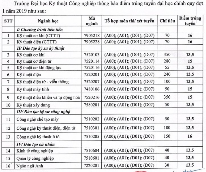 diem-chuan-dai-hoc-ky-thuat-cong-nghiep-thai-nguyen-2019