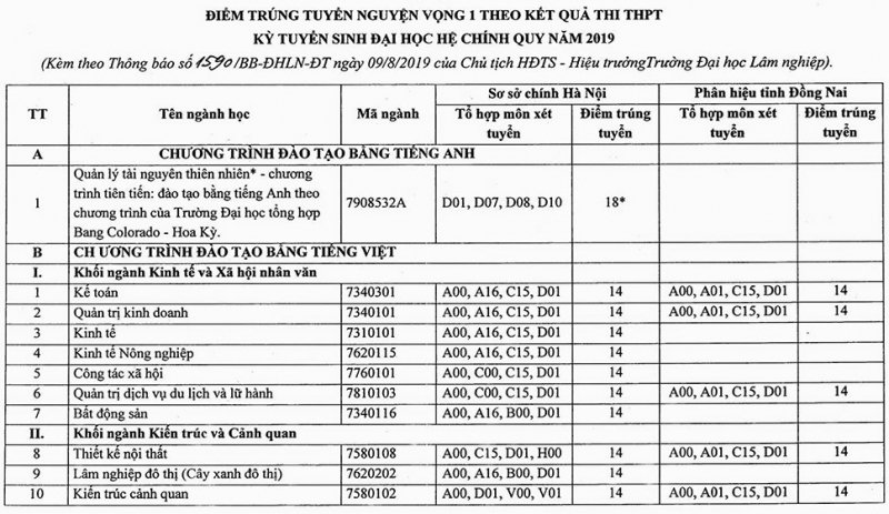 diem-chuan-truong-dh-lam-nghiep-nam-2019