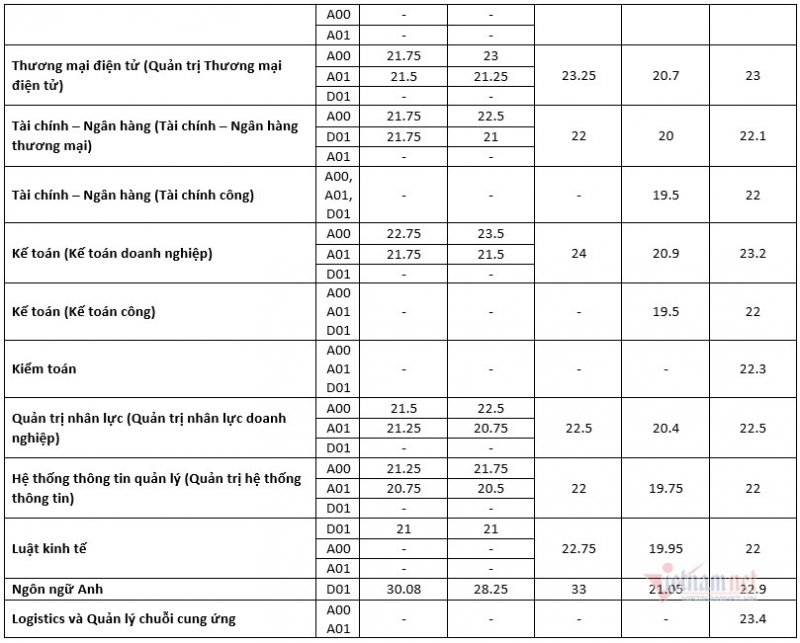 diem-chuan-truong-dh-thuong-mai-trong-5-nam-qua