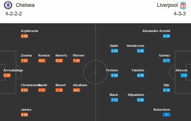 Chelsea vs Liverpool ĐHDK