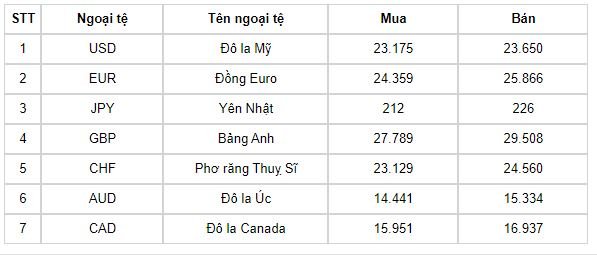 Bảng Tỷ giá ngoại tệ USD ngày 23/6 tại sở giao dịch của Ngân hàng Nhà nước