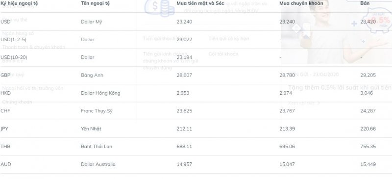 Tỷ giá hối đoán ngày 12/5 của ngân hàng BIDV