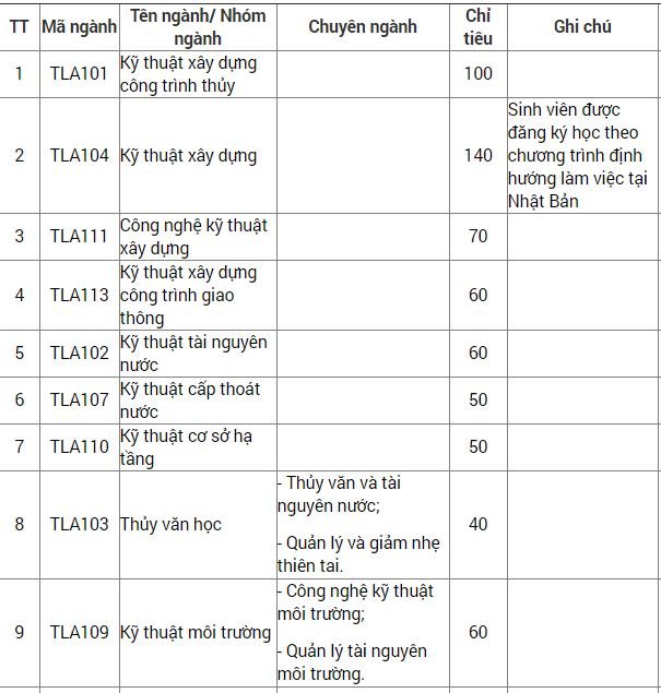 Các mã ngành đào tạo bằng tiếng Anh
