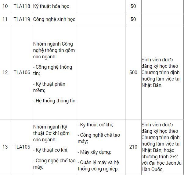 Các mã ngành đào tạo tiếng Việt 2