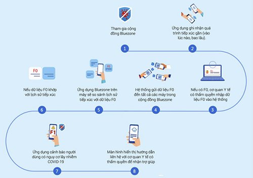 Ứng dụng Bluezone sử dụng như thế nào?