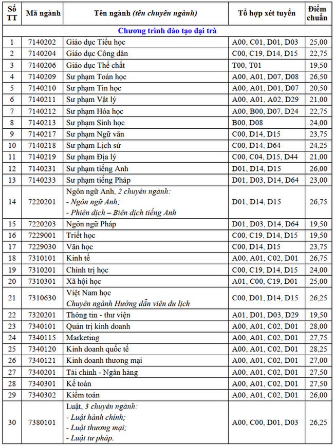 Điểm chuẩn Đại học Cần Thơ 2020