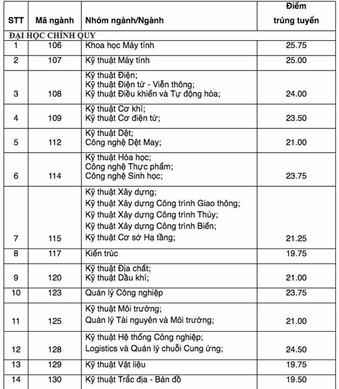 Điểm chuẩn Đại học Bách khoa TPHCM 2020