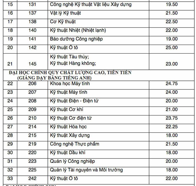 Điểm chuẩn Đại học Bách khoa TPHCM 2020