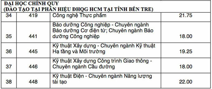 Điểm chuẩn Đại học Bách khoa TPHCM 2020