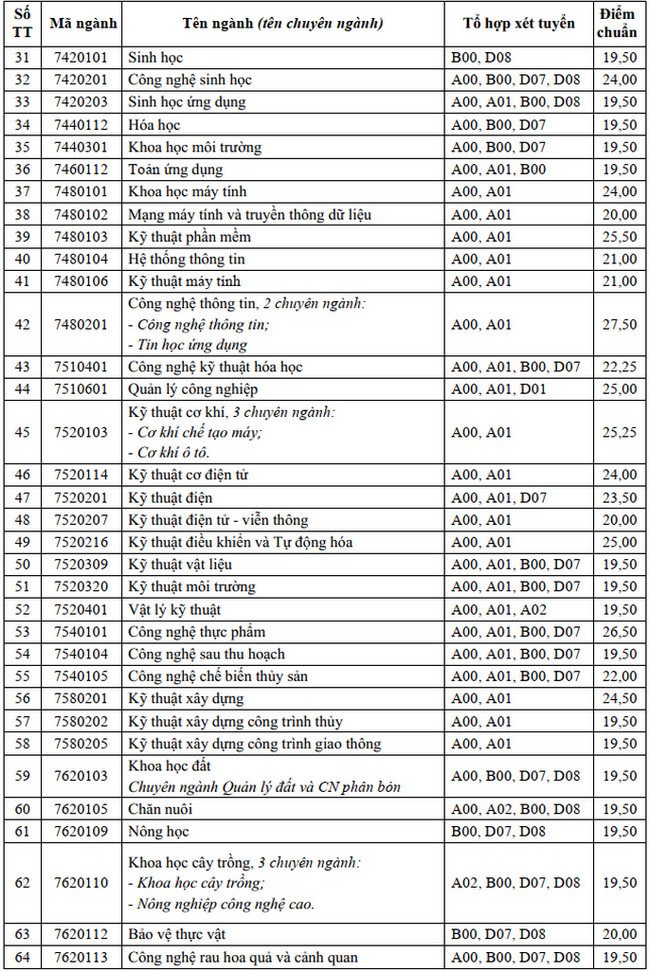 Điểm chuẩn Đại học Cần Thơ 2020