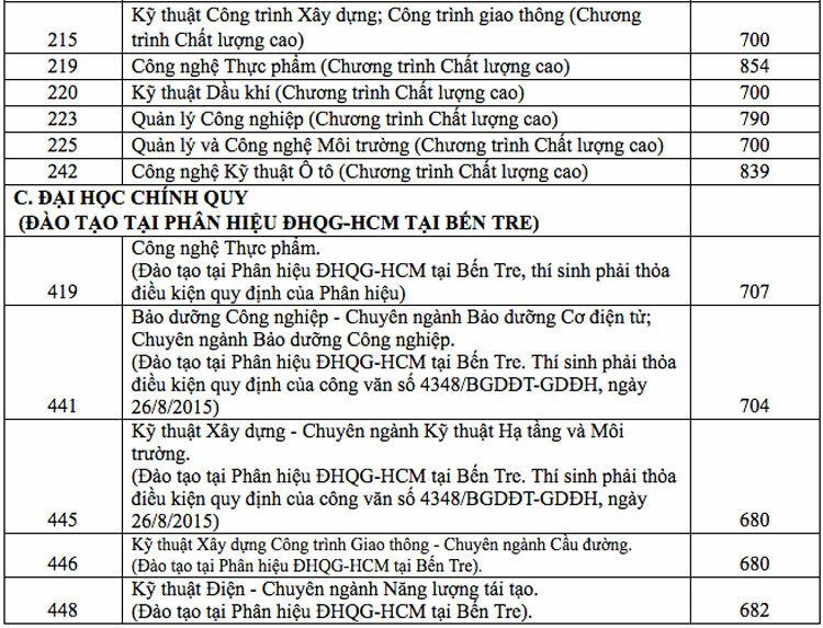 Điểm chuẩn Đại học Quốc gia TPHCM 2020