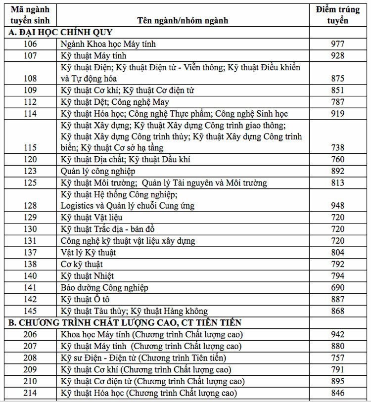 Điểm chuẩn Đại học Quốc gia TPHCM – TPHCM 2020