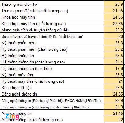 Điểm chuẩn Đại học Quốc gia TPHCM 2020