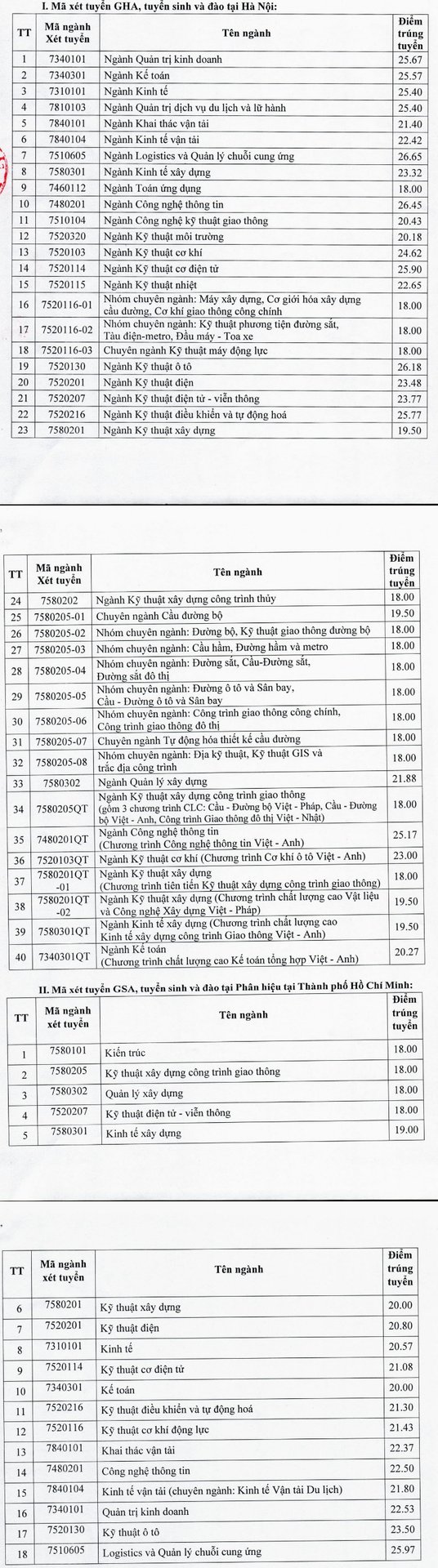 Điểm chuẩn Đại học Giao thông Vận tải 2020