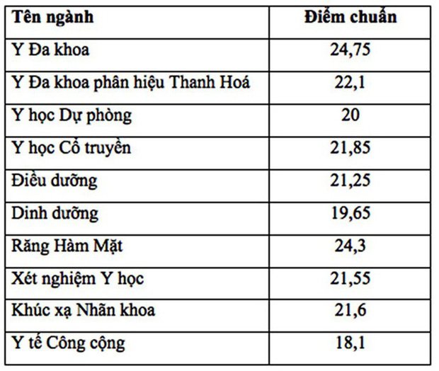 đại học y 2018