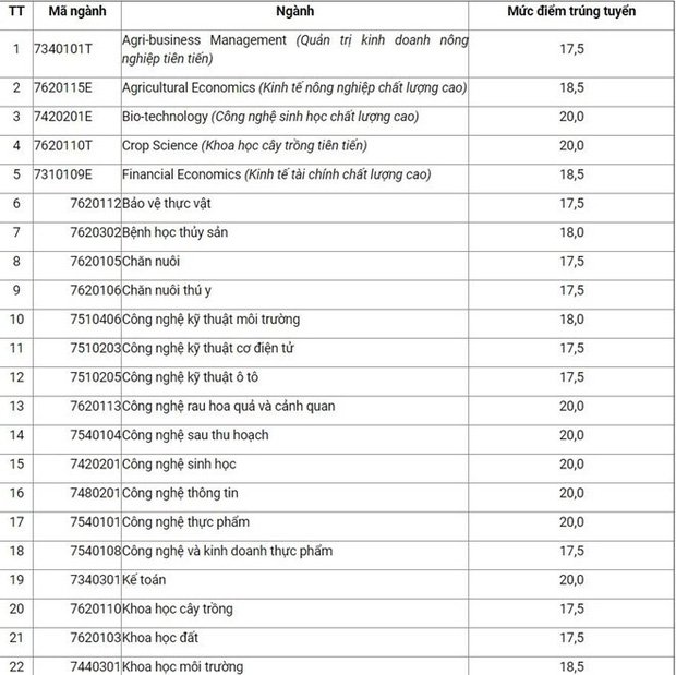 Điểm chuẩn Học viện Nông nghiệp Việt Nam