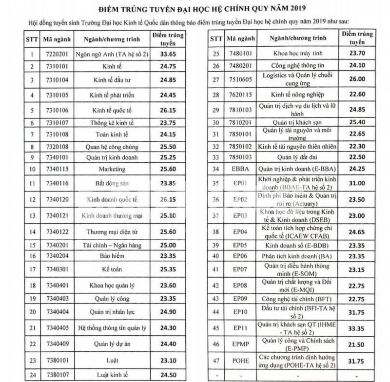 Điểm chuẩn Đại học Kinh tế Quốc dân 2020