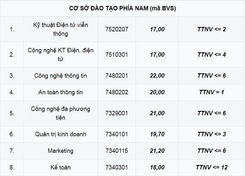 Điểm chuẩn Học viện Công nghệ Bưu chính Viễn thông