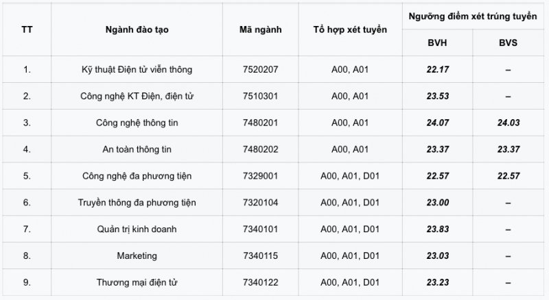 Điểm chuẩn Học viện Công nghệ Bưu chính Viễn thông 2020
