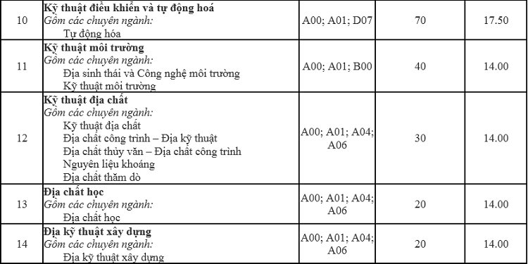 Điểm chuẩn Đại học Mỏ - Địa chất – Hà Nội 2020