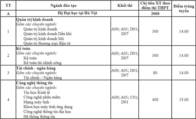 Điểm chuẩn Đại học Mỏ - Địa chất – Hà Nội 2020