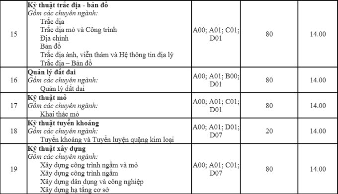 Điểm chuẩn Đại học Mỏ - Địa chất – Hà Nội 2020