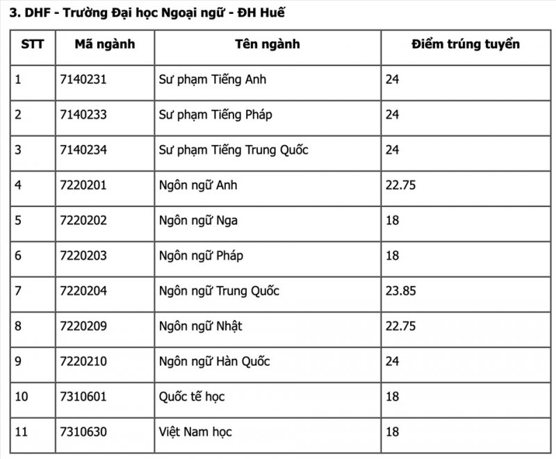 Ngoại ngữ Huế