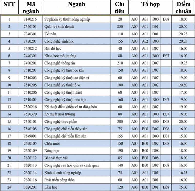 Điểm chuẩn Đại học Nông Lâm TPHCM 2020