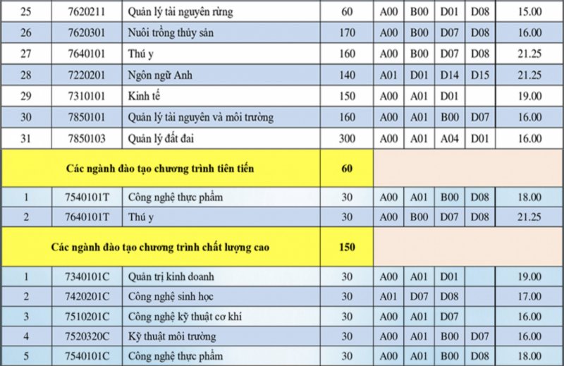 Điểm chuẩn Đại học Nông Lâm TPHCM 2020