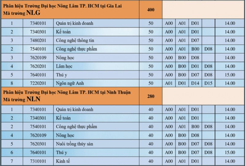 Điểm chuẩn Đại học Nông Lâm TPHCM 2020